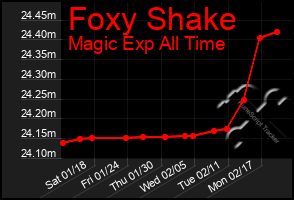 Total Graph of Foxy Shake