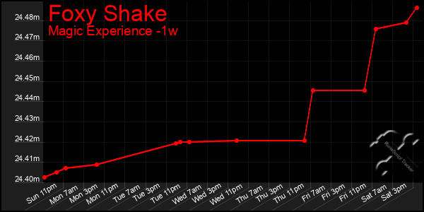 Last 7 Days Graph of Foxy Shake