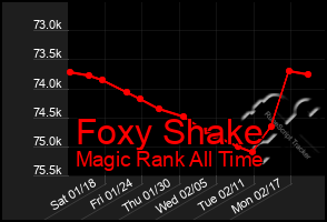 Total Graph of Foxy Shake