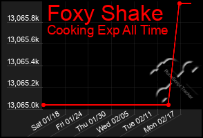 Total Graph of Foxy Shake