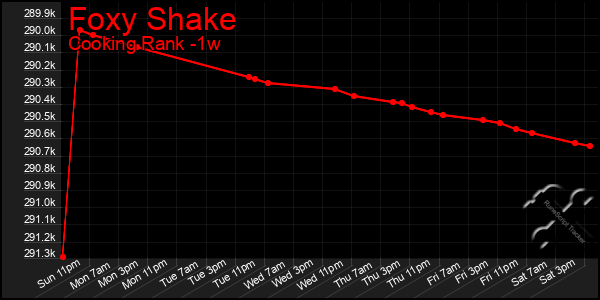 Last 7 Days Graph of Foxy Shake