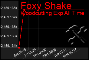 Total Graph of Foxy Shake