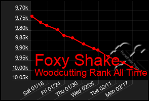 Total Graph of Foxy Shake