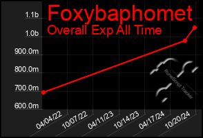 Total Graph of Foxybaphomet