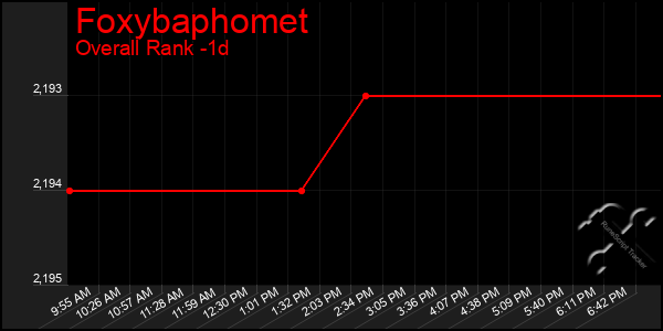 Last 24 Hours Graph of Foxybaphomet