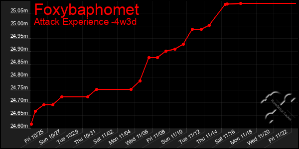 Last 31 Days Graph of Foxybaphomet