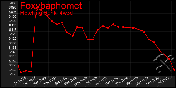 Last 31 Days Graph of Foxybaphomet