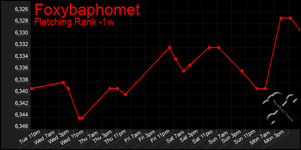 Last 7 Days Graph of Foxybaphomet