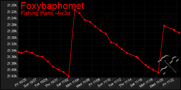 Last 31 Days Graph of Foxybaphomet