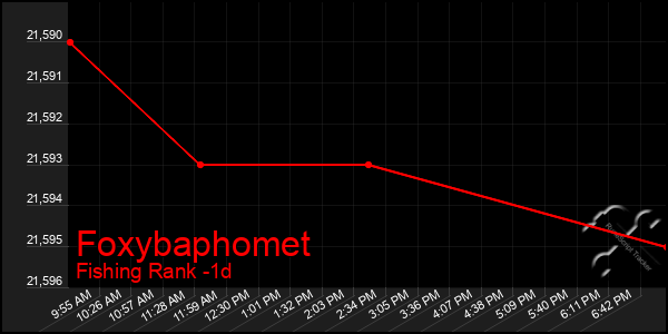 Last 24 Hours Graph of Foxybaphomet