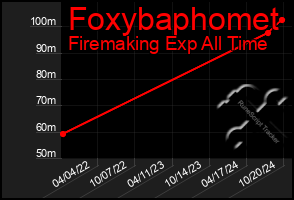 Total Graph of Foxybaphomet