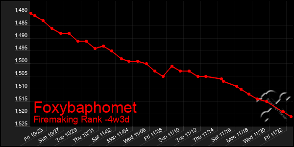 Last 31 Days Graph of Foxybaphomet