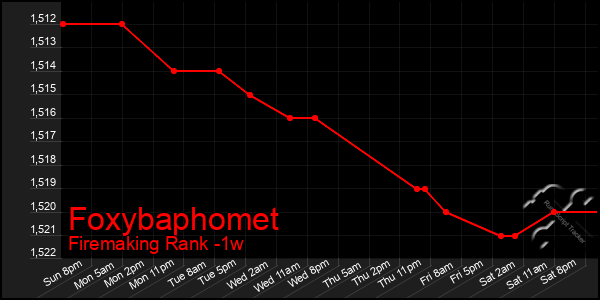 Last 7 Days Graph of Foxybaphomet