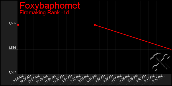 Last 24 Hours Graph of Foxybaphomet