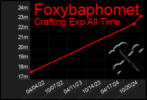 Total Graph of Foxybaphomet