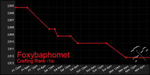 Last 7 Days Graph of Foxybaphomet