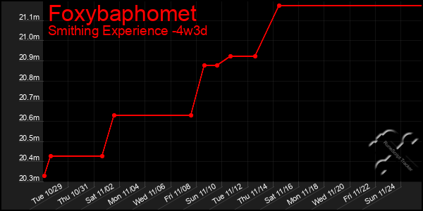 Last 31 Days Graph of Foxybaphomet