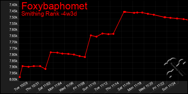 Last 31 Days Graph of Foxybaphomet