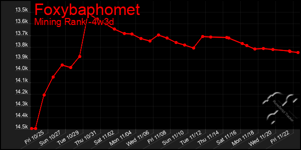 Last 31 Days Graph of Foxybaphomet