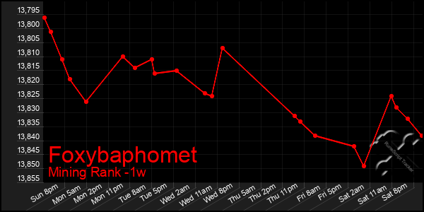 Last 7 Days Graph of Foxybaphomet