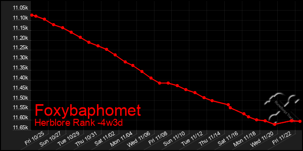 Last 31 Days Graph of Foxybaphomet