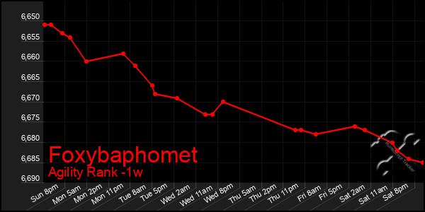 Last 7 Days Graph of Foxybaphomet