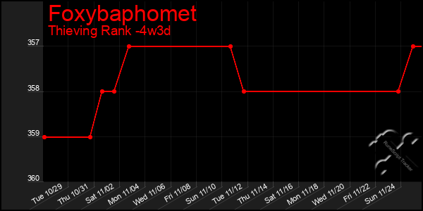 Last 31 Days Graph of Foxybaphomet