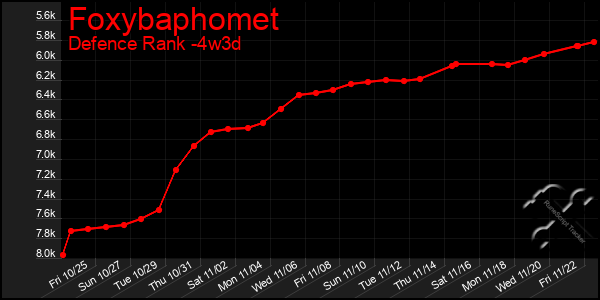 Last 31 Days Graph of Foxybaphomet