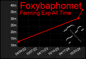 Total Graph of Foxybaphomet