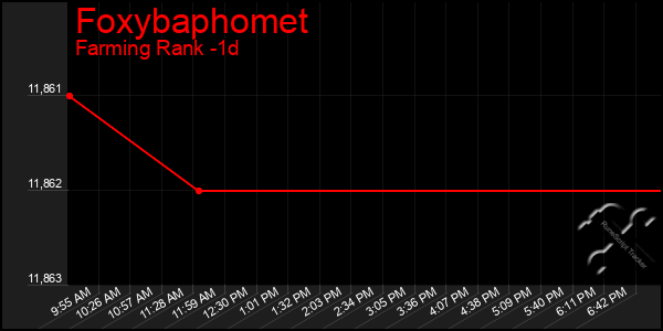 Last 24 Hours Graph of Foxybaphomet