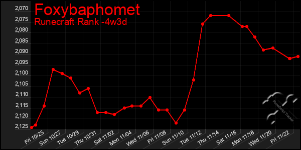 Last 31 Days Graph of Foxybaphomet