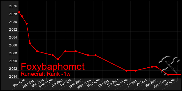 Last 7 Days Graph of Foxybaphomet