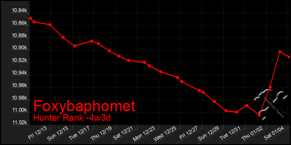 Last 31 Days Graph of Foxybaphomet