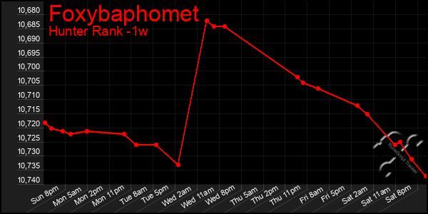 Last 7 Days Graph of Foxybaphomet