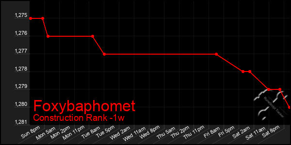 Last 7 Days Graph of Foxybaphomet