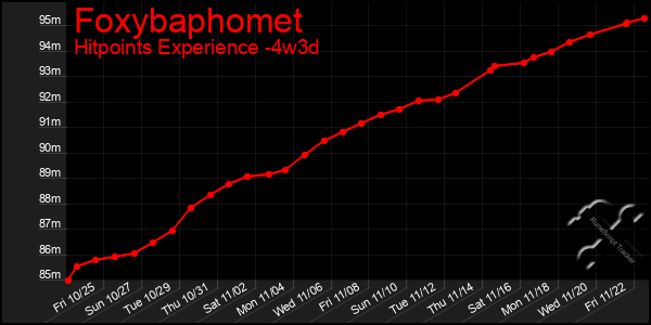 Last 31 Days Graph of Foxybaphomet