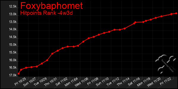 Last 31 Days Graph of Foxybaphomet