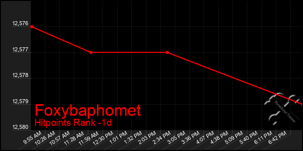 Last 24 Hours Graph of Foxybaphomet