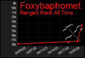 Total Graph of Foxybaphomet