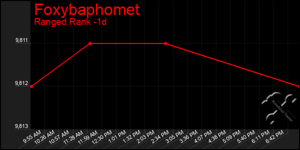 Last 24 Hours Graph of Foxybaphomet