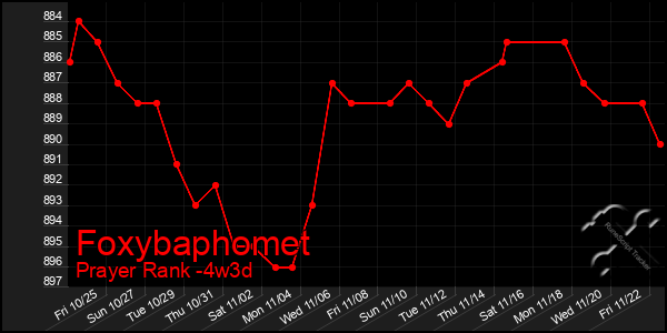 Last 31 Days Graph of Foxybaphomet