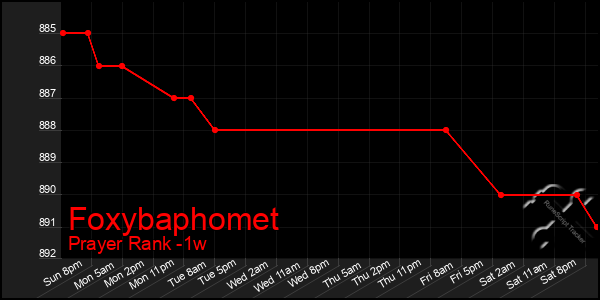 Last 7 Days Graph of Foxybaphomet