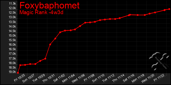 Last 31 Days Graph of Foxybaphomet