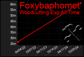 Total Graph of Foxybaphomet