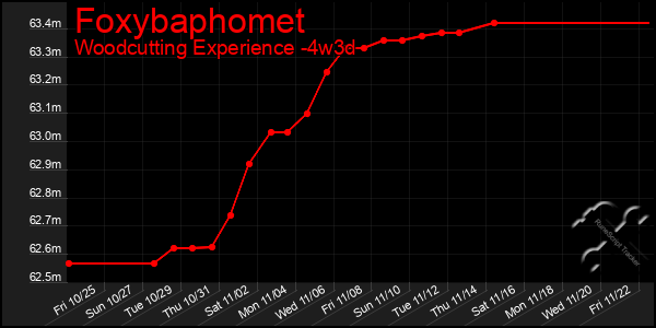 Last 31 Days Graph of Foxybaphomet