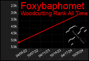 Total Graph of Foxybaphomet