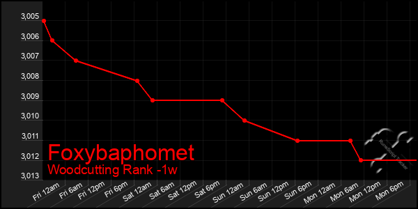 Last 7 Days Graph of Foxybaphomet