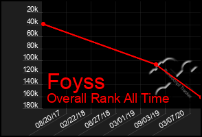 Total Graph of Foyss