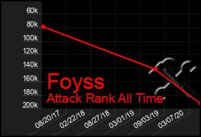 Total Graph of Foyss