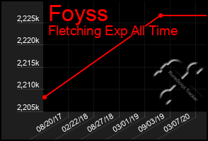 Total Graph of Foyss